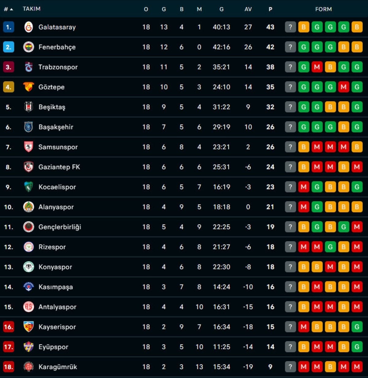 Süper Lig 18. Hafta Sonuçları ve 19. Hafta Maç Programı
