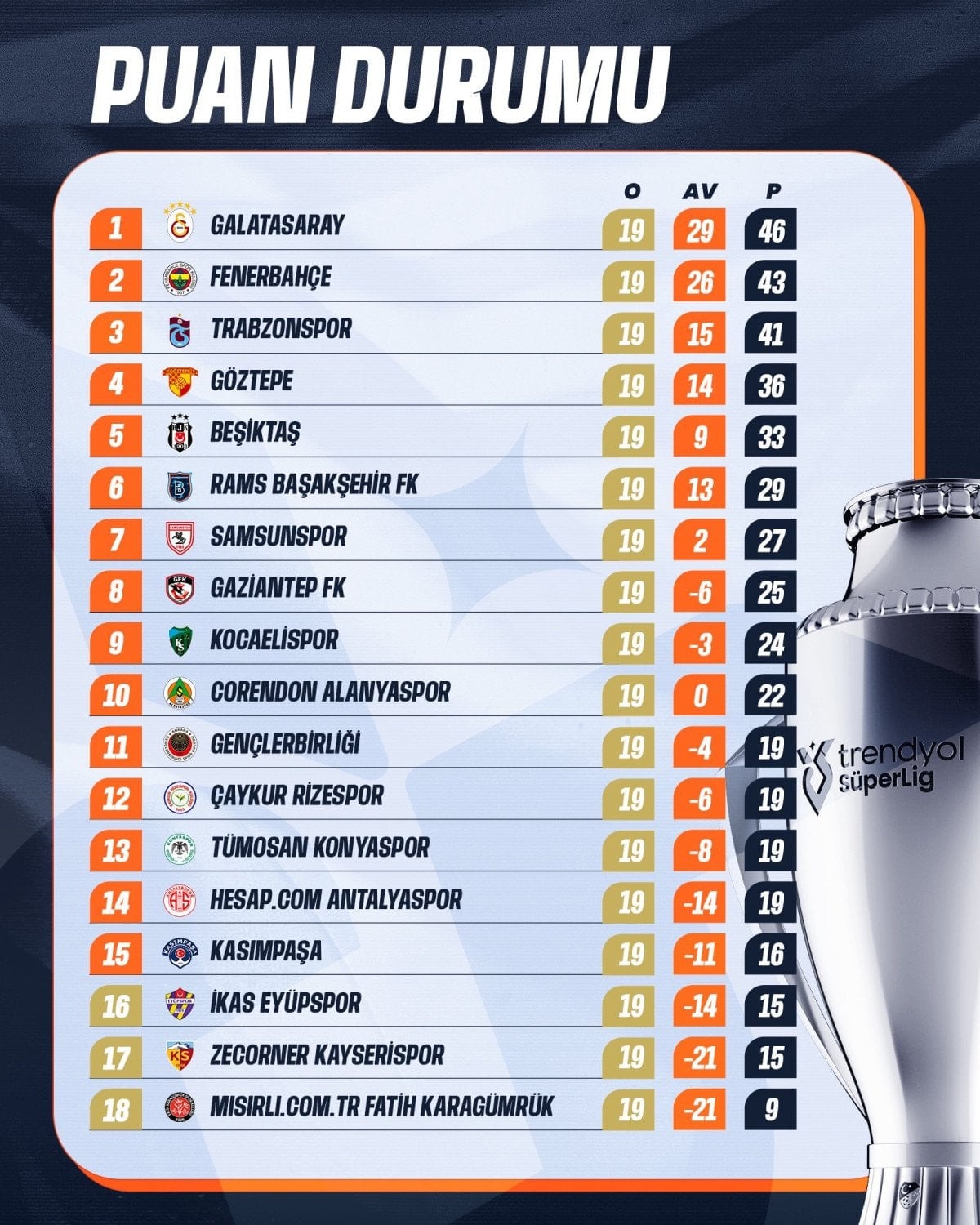 Süper Lig'de 19. hafta tamamlandı: Zirvede puan farkı 3'e yükseldi