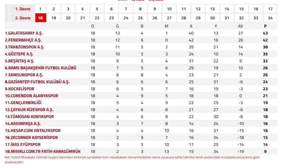 Süper Lig'de şampiyonluk yarışı nefes kesiyor: Fark 1'e düştü! İşte son puan durumu