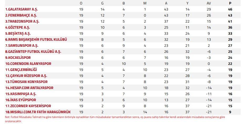 1. Lig ekibi kendi rekorunu kırdı! Süper Lig ateşini sonuna kadar yaktı