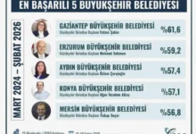 Gaziantep belediyecilik - Fatma Şahin Zirvede: Gaziantep Belediyecilikte Başarılı