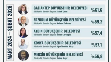 Gaziantep belediyecilik - Fatma Şahin Zirvede: Gaziantep Belediyecilikte Başarılı