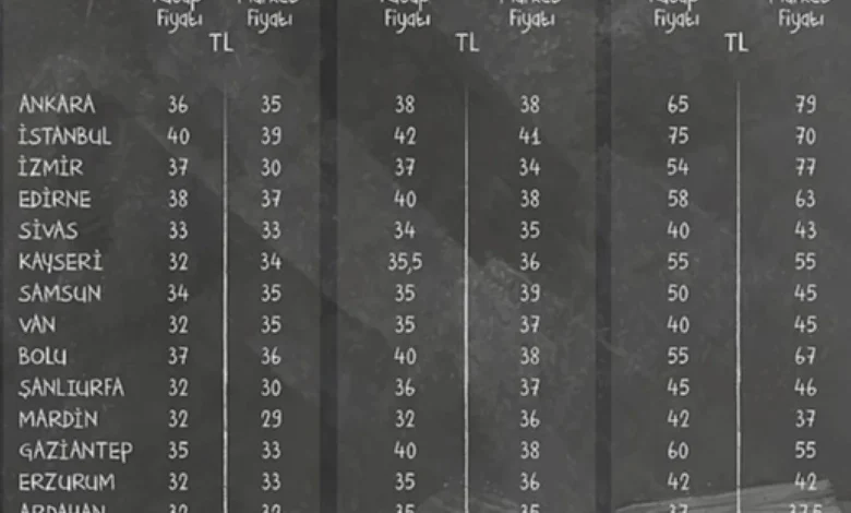 et fiyatları - Et Fiyatları Tepetaklak!