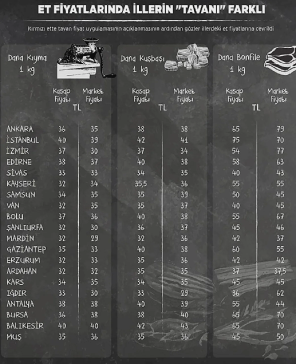 Et Fiyatları Tepetaklak!
