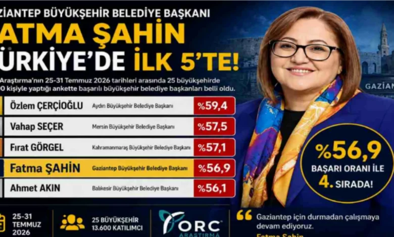 Fatma Şahin başarı - Fatma Şahin'den Yerel Başarı: İlk 5'te!